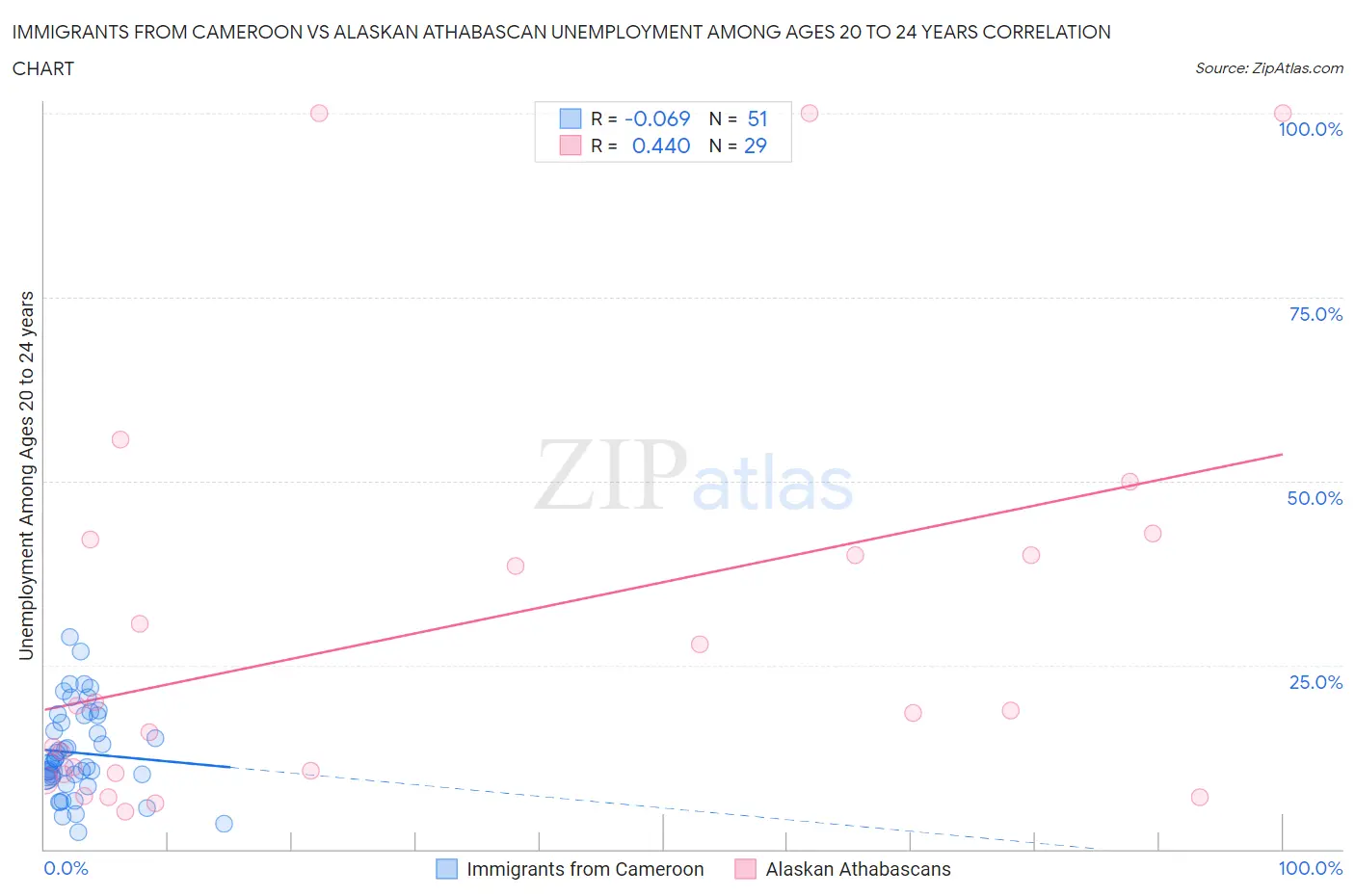 Immigrants from Cameroon vs Alaskan Athabascan Unemployment Among Ages 20 to 24 years