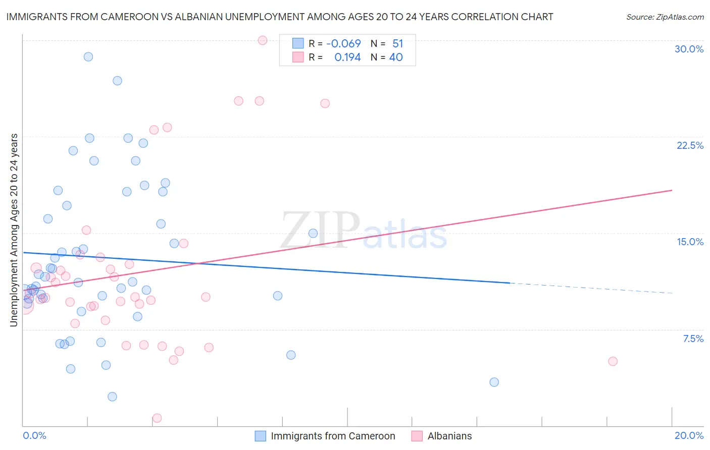 Immigrants from Cameroon vs Albanian Unemployment Among Ages 20 to 24 years