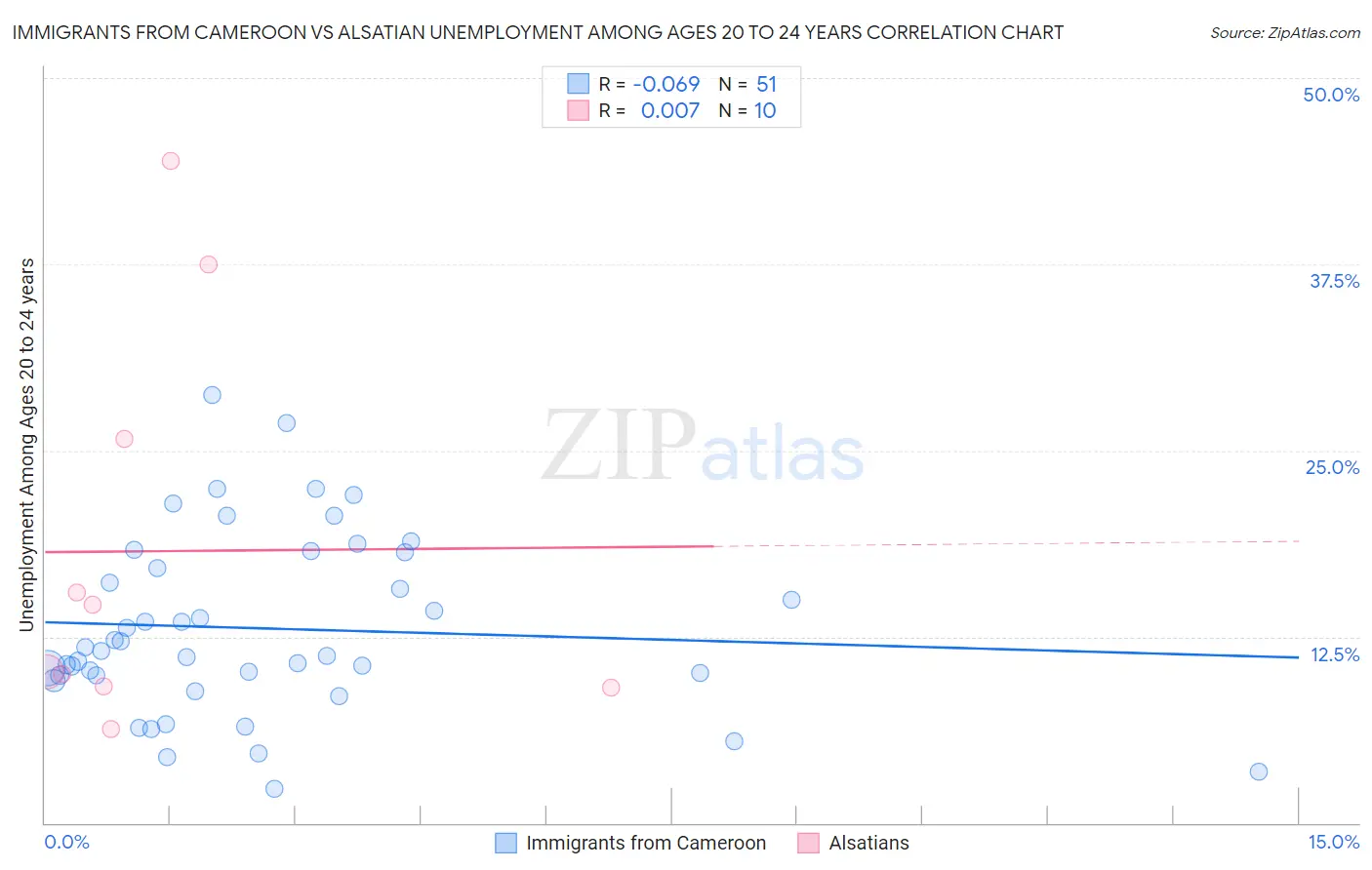 Immigrants from Cameroon vs Alsatian Unemployment Among Ages 20 to 24 years