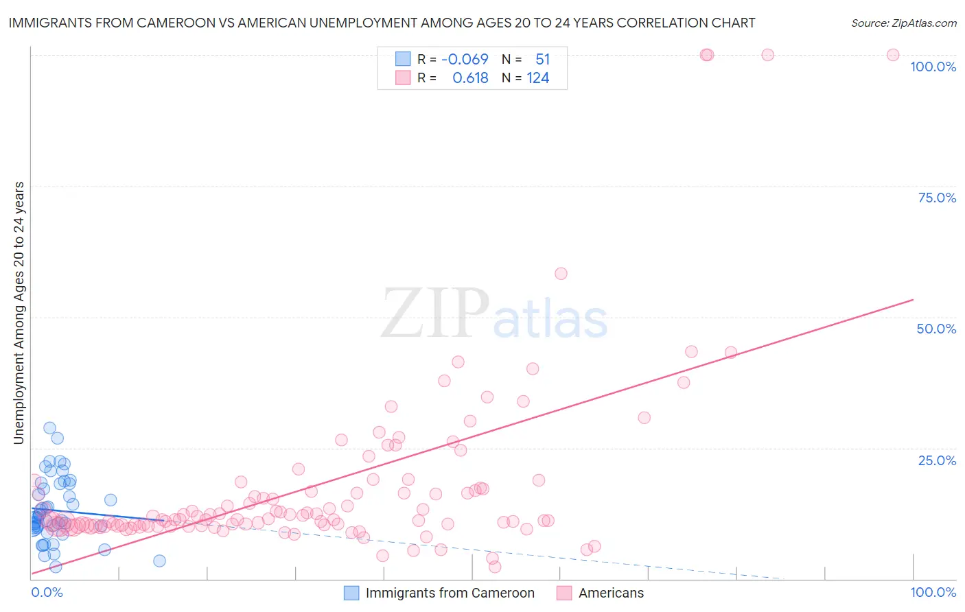 Immigrants from Cameroon vs American Unemployment Among Ages 20 to 24 years