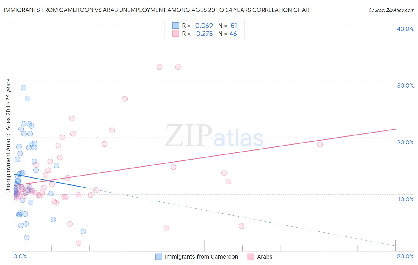 Immigrants from Cameroon vs Arab Unemployment Among Ages 20 to 24 years