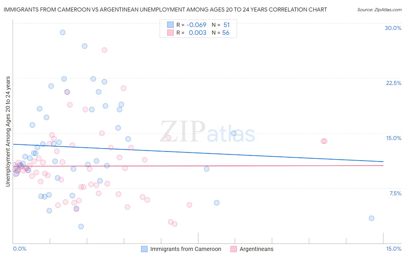 Immigrants from Cameroon vs Argentinean Unemployment Among Ages 20 to 24 years