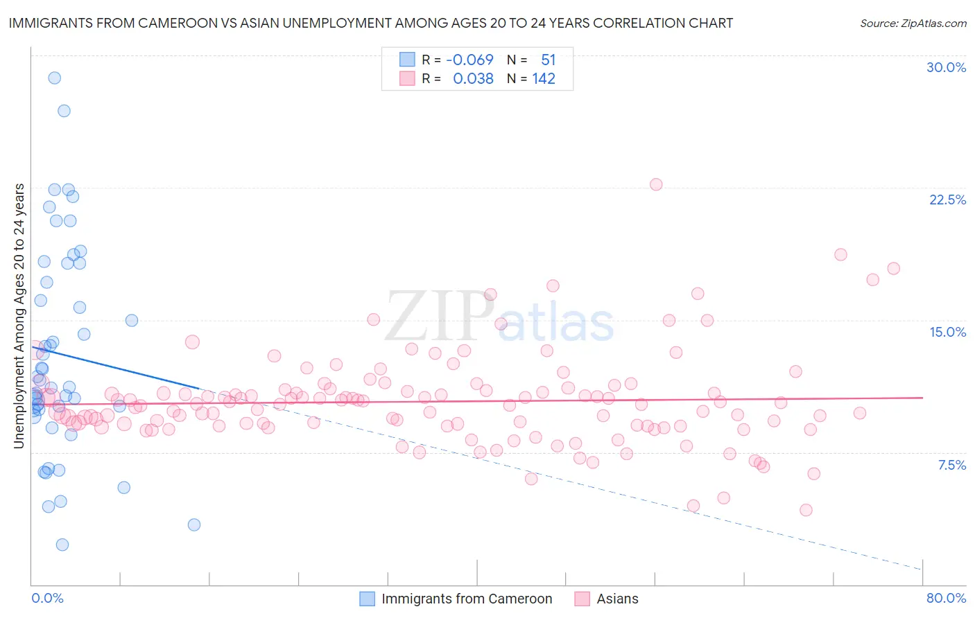 Immigrants from Cameroon vs Asian Unemployment Among Ages 20 to 24 years