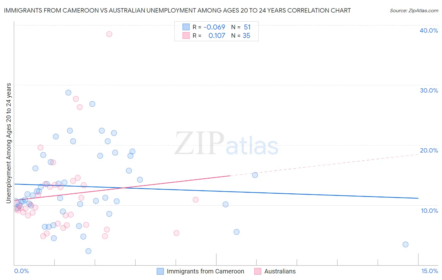 Immigrants from Cameroon vs Australian Unemployment Among Ages 20 to 24 years