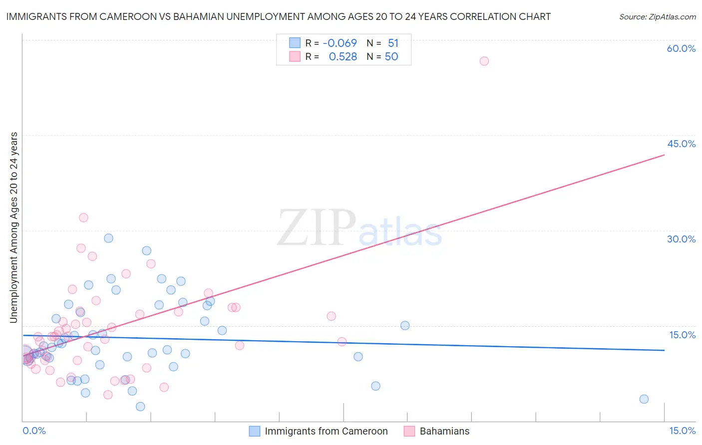 Immigrants from Cameroon vs Bahamian Unemployment Among Ages 20 to 24 years
