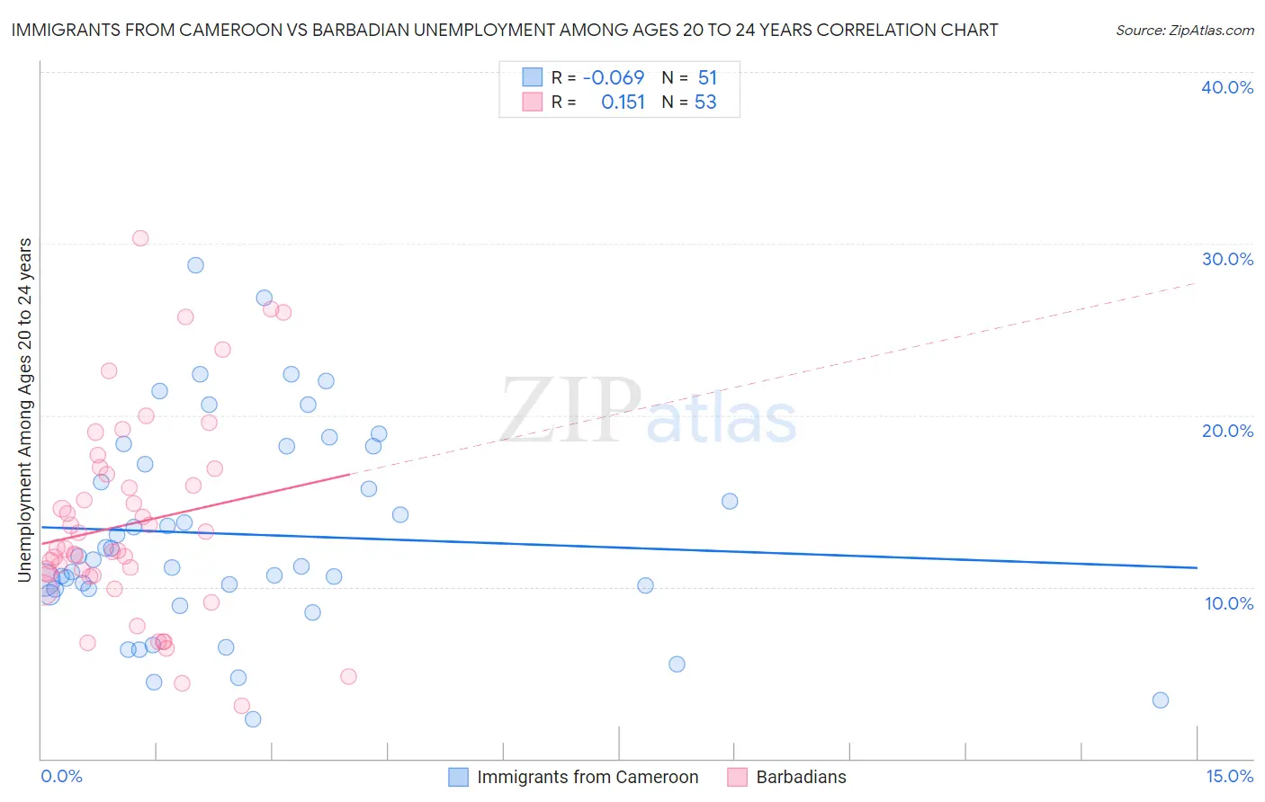 Immigrants from Cameroon vs Barbadian Unemployment Among Ages 20 to 24 years