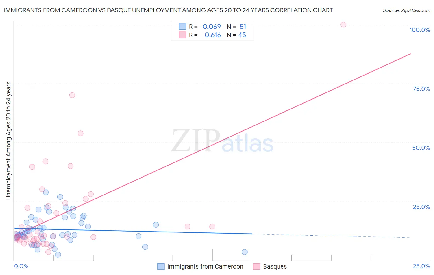 Immigrants from Cameroon vs Basque Unemployment Among Ages 20 to 24 years