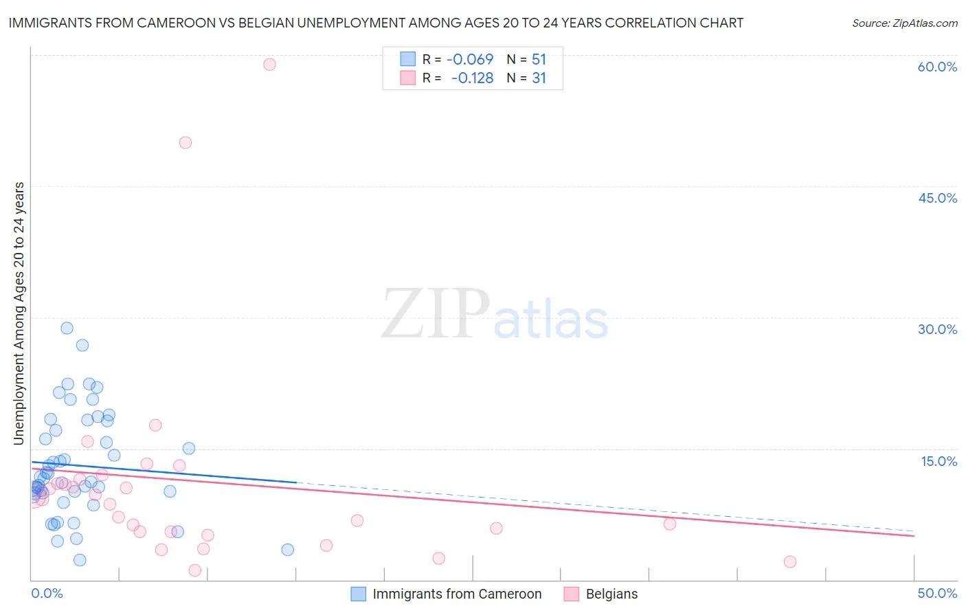 Immigrants from Cameroon vs Belgian Unemployment Among Ages 20 to 24 years