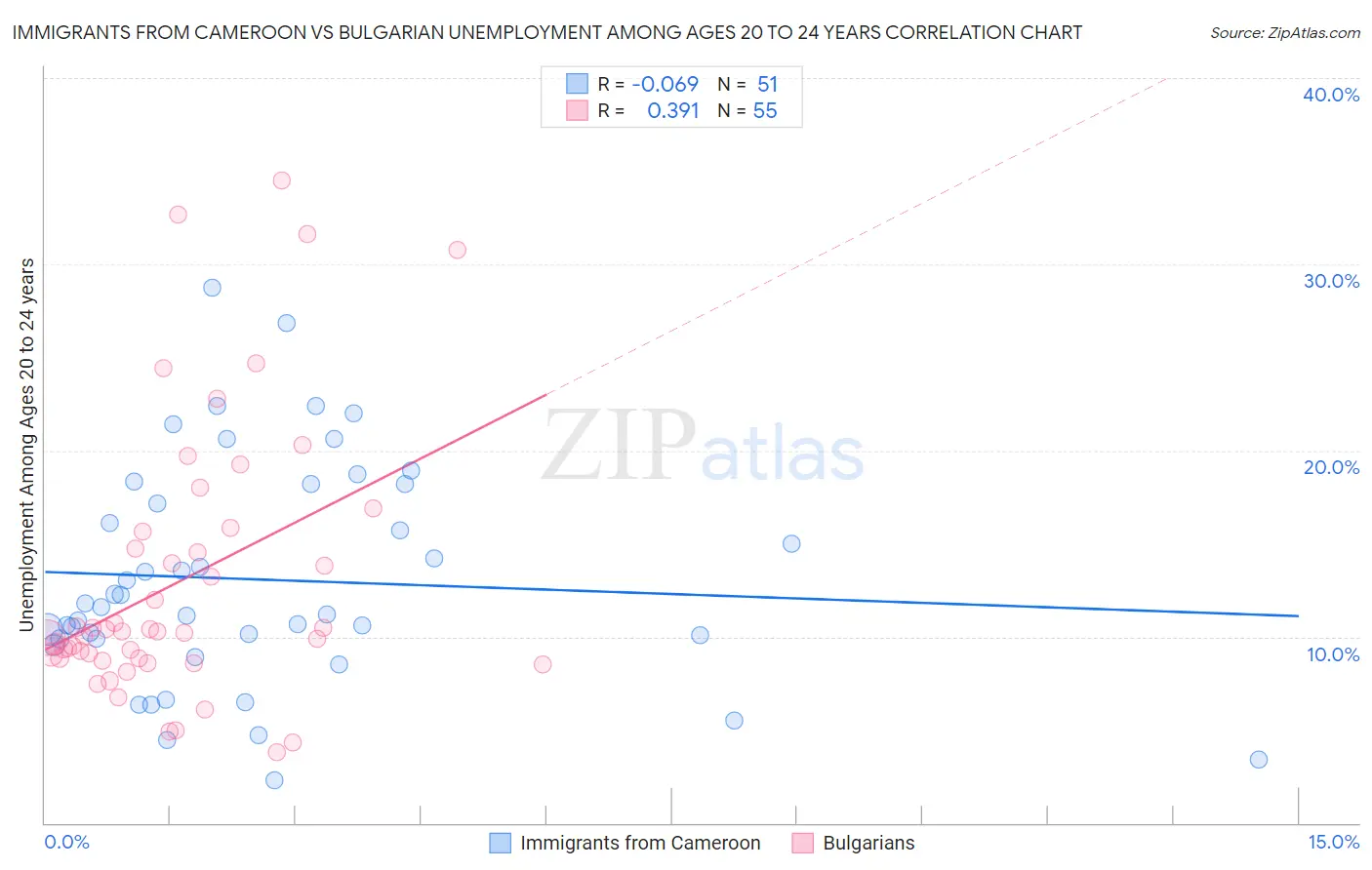 Immigrants from Cameroon vs Bulgarian Unemployment Among Ages 20 to 24 years