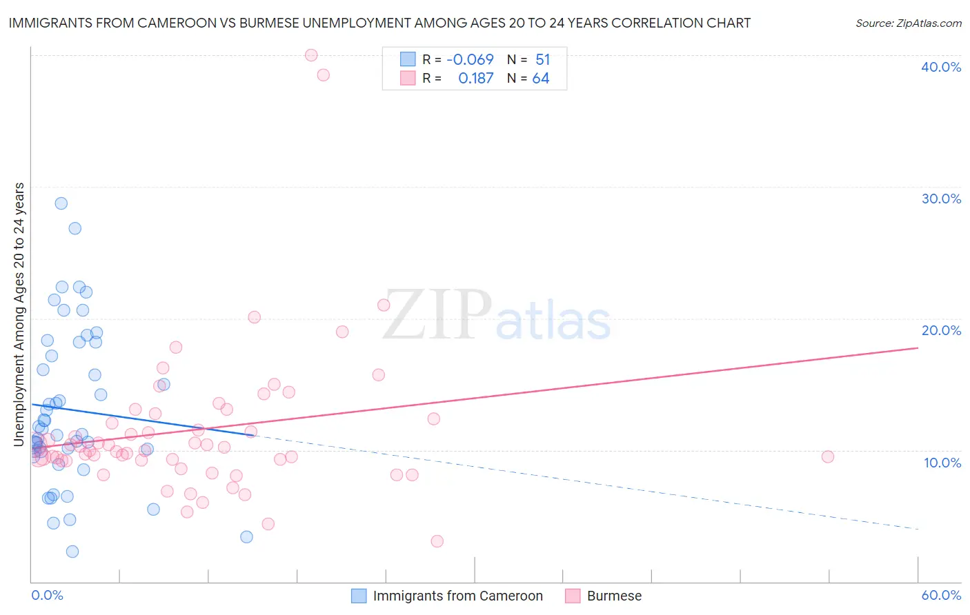 Immigrants from Cameroon vs Burmese Unemployment Among Ages 20 to 24 years