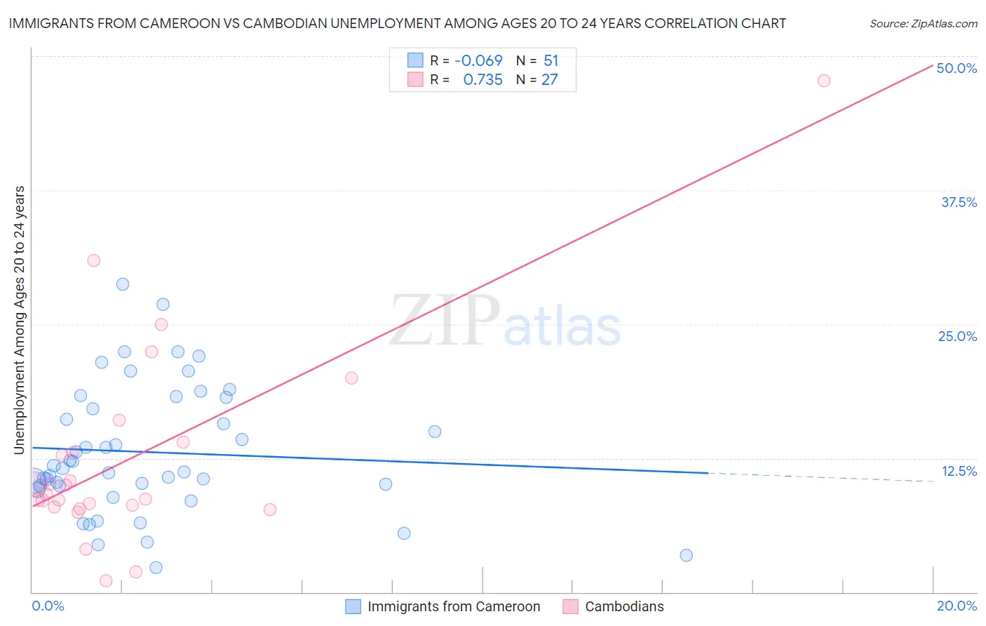 Immigrants from Cameroon vs Cambodian Unemployment Among Ages 20 to 24 years