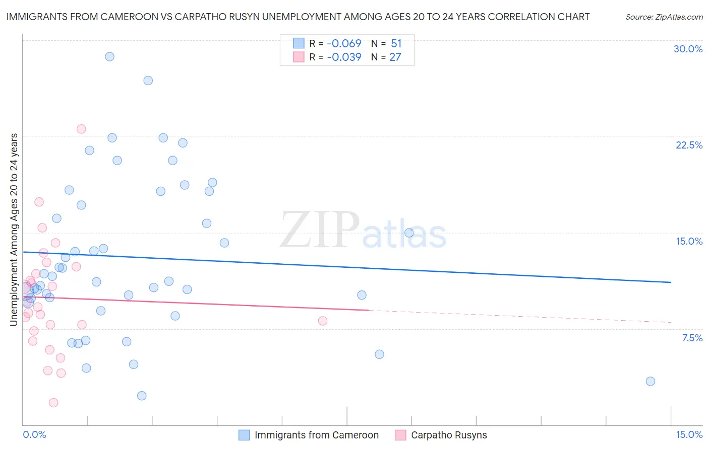 Immigrants from Cameroon vs Carpatho Rusyn Unemployment Among Ages 20 to 24 years