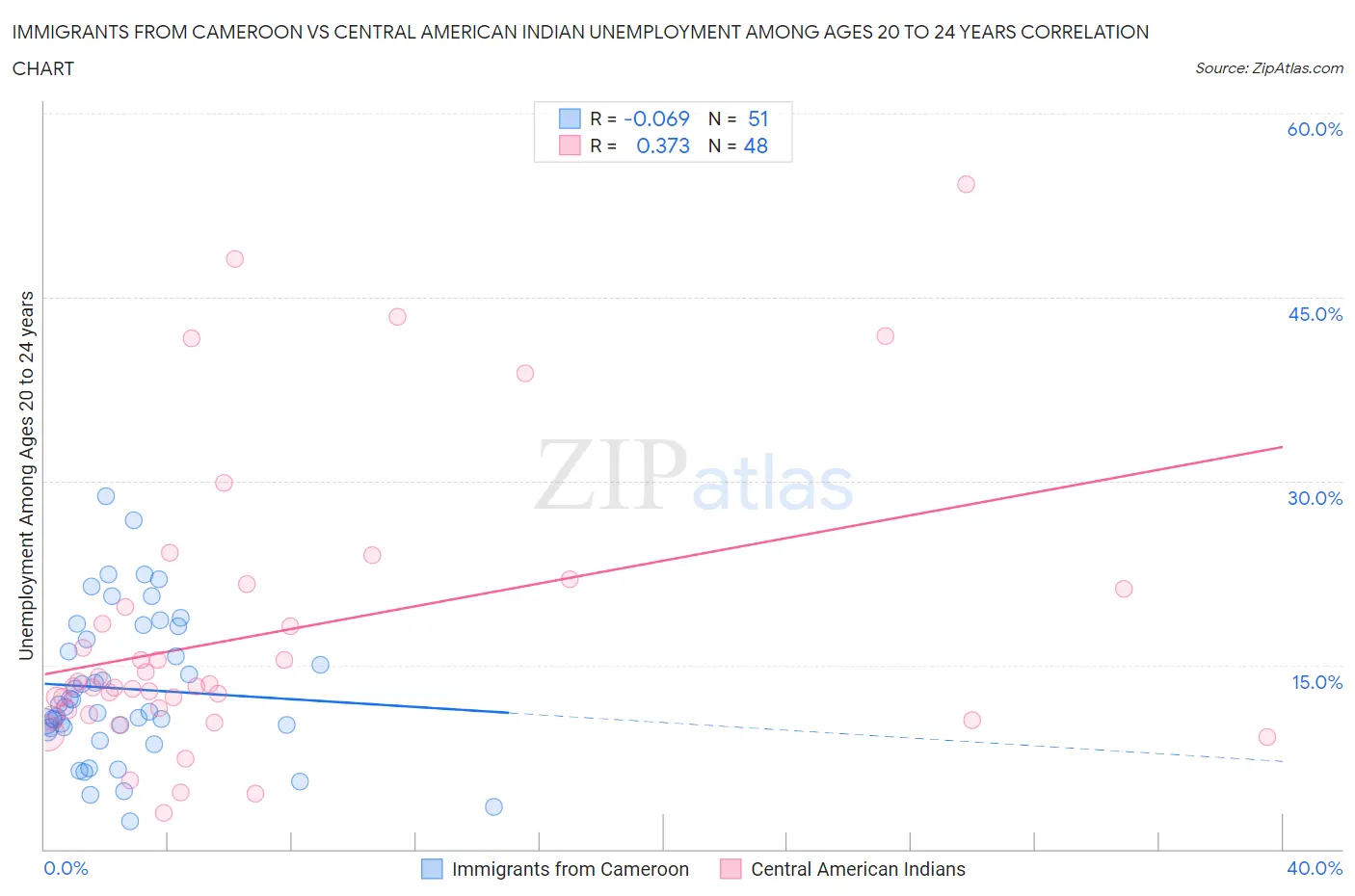 Immigrants from Cameroon vs Central American Indian Unemployment Among Ages 20 to 24 years