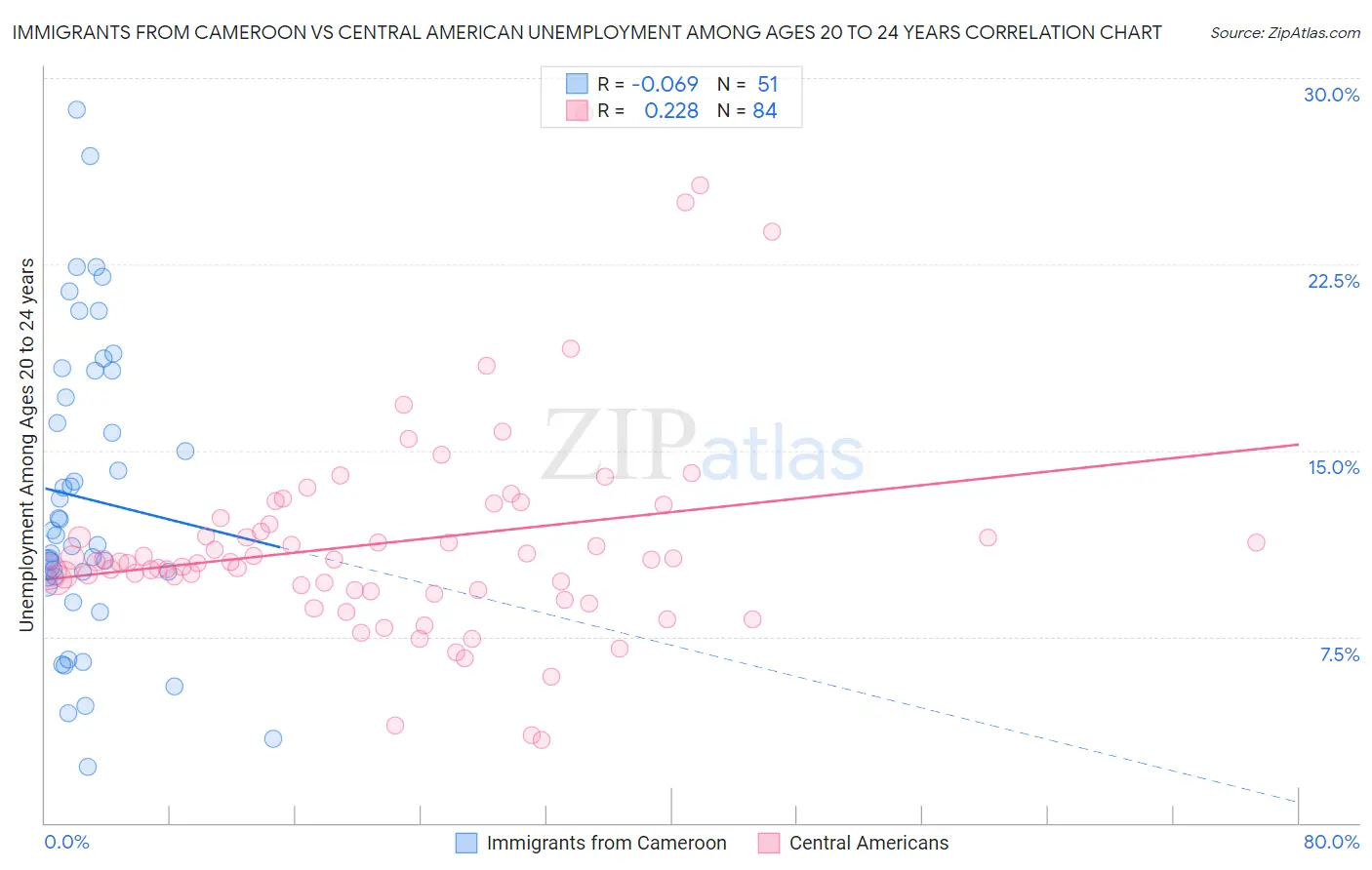 Immigrants from Cameroon vs Central American Unemployment Among Ages 20 to 24 years