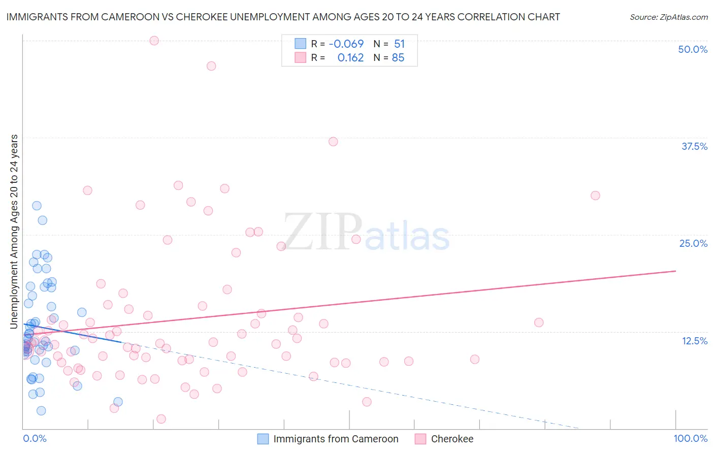Immigrants from Cameroon vs Cherokee Unemployment Among Ages 20 to 24 years