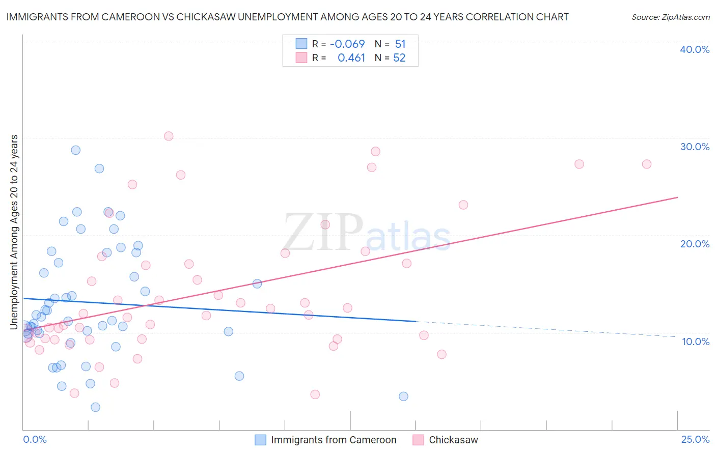 Immigrants from Cameroon vs Chickasaw Unemployment Among Ages 20 to 24 years