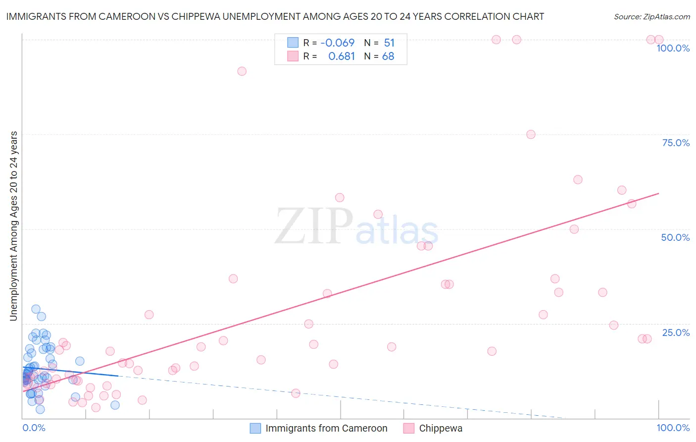 Immigrants from Cameroon vs Chippewa Unemployment Among Ages 20 to 24 years