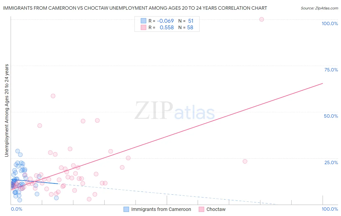 Immigrants from Cameroon vs Choctaw Unemployment Among Ages 20 to 24 years