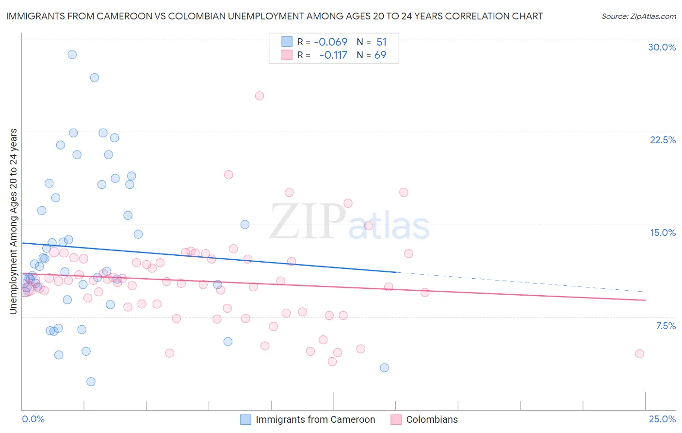 Immigrants from Cameroon vs Colombian Unemployment Among Ages 20 to 24 years