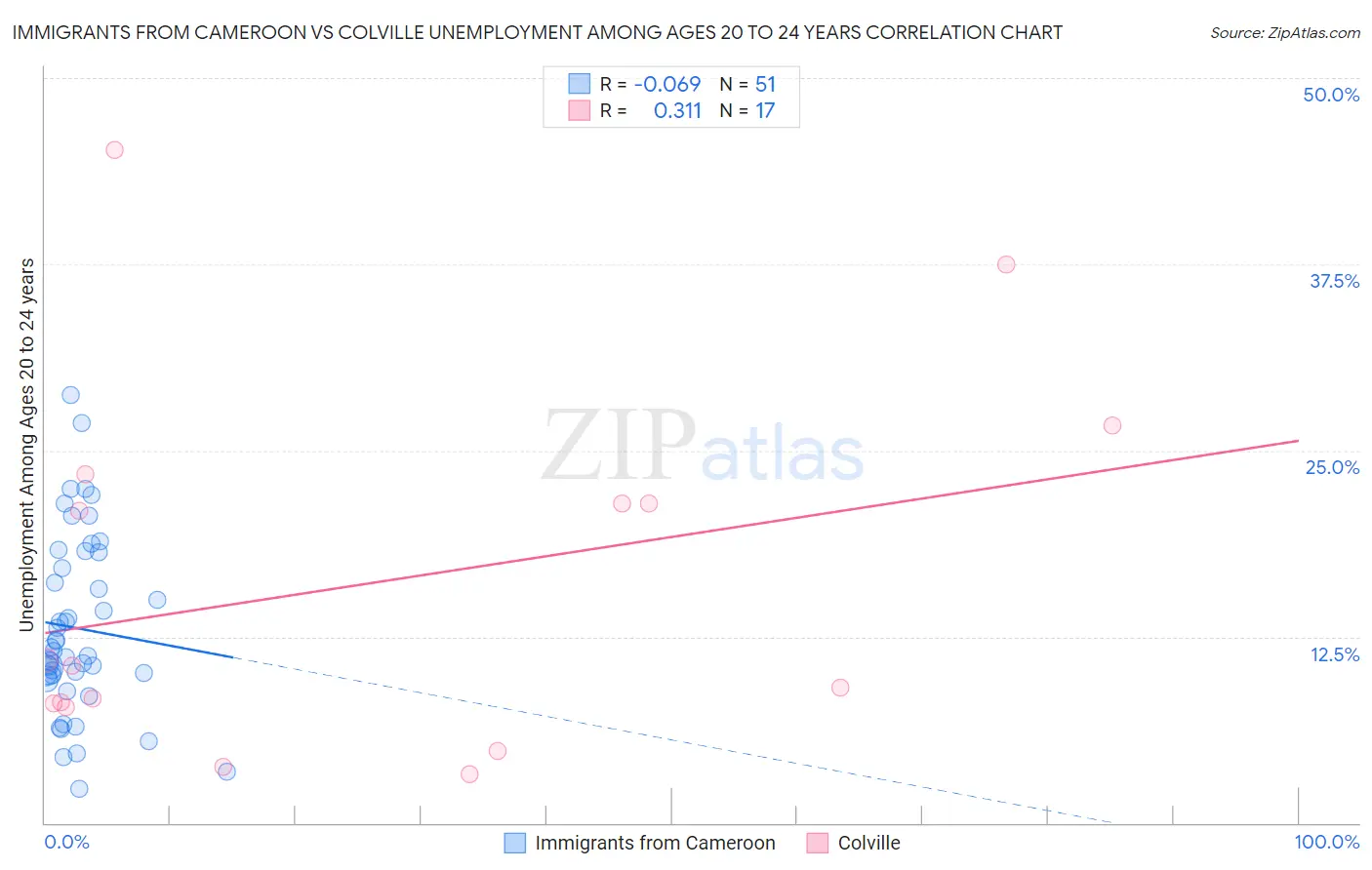 Immigrants from Cameroon vs Colville Unemployment Among Ages 20 to 24 years