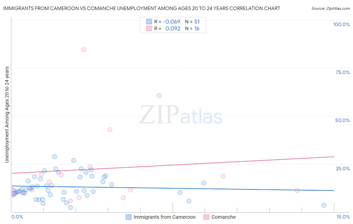 Immigrants from Cameroon vs Comanche Unemployment Among Ages 20 to 24 years