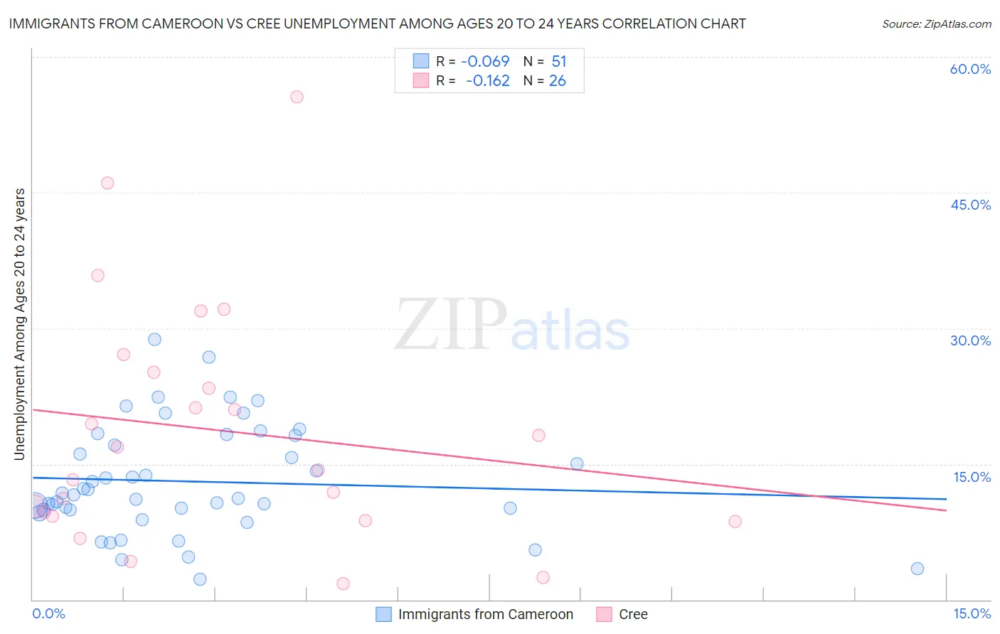 Immigrants from Cameroon vs Cree Unemployment Among Ages 20 to 24 years