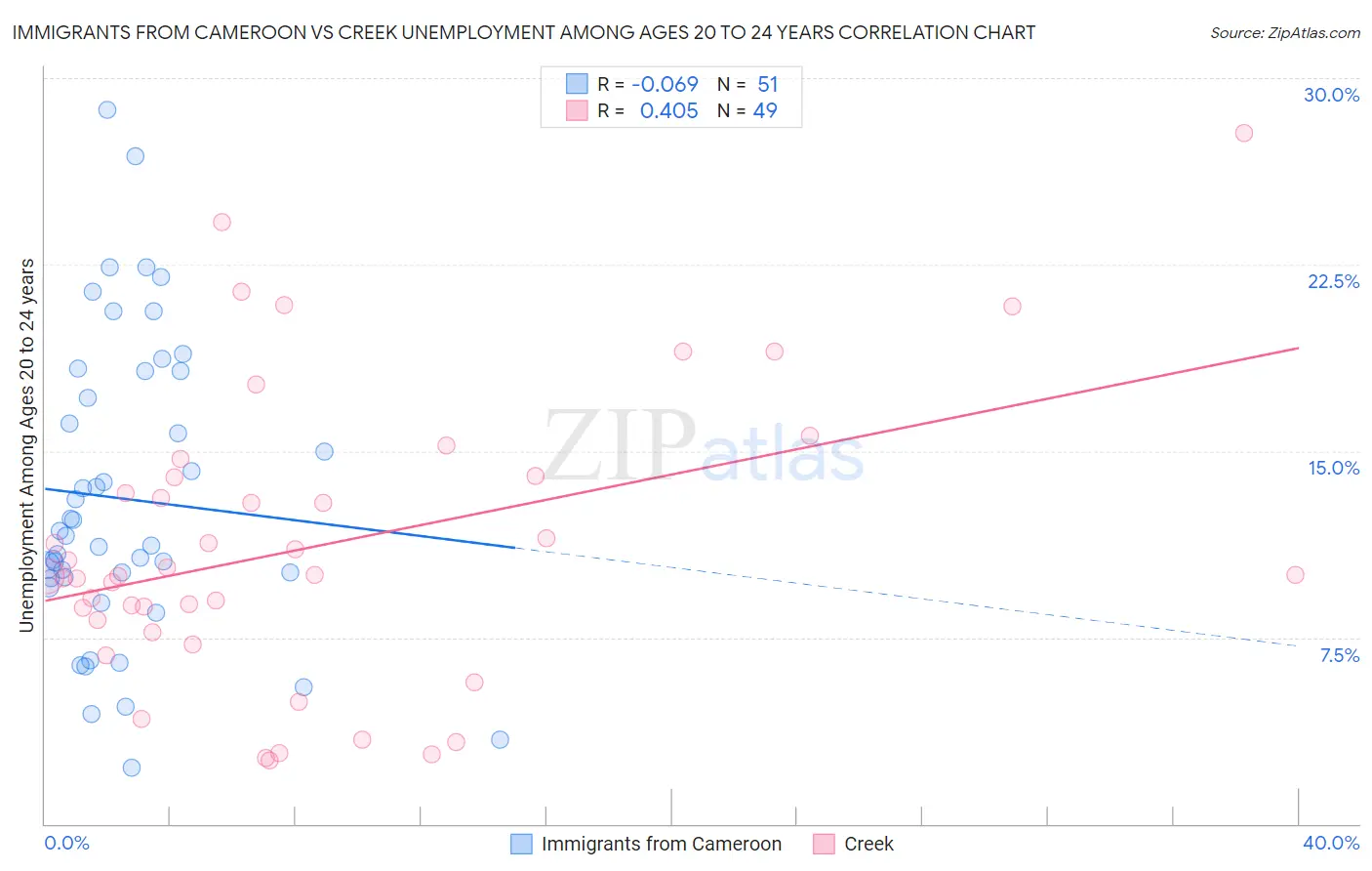 Immigrants from Cameroon vs Creek Unemployment Among Ages 20 to 24 years