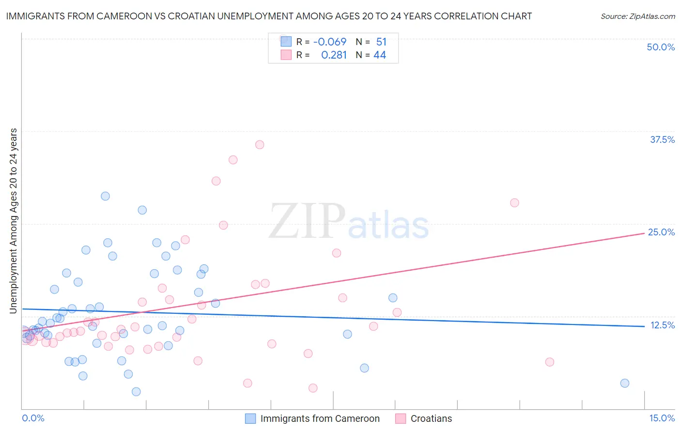 Immigrants from Cameroon vs Croatian Unemployment Among Ages 20 to 24 years