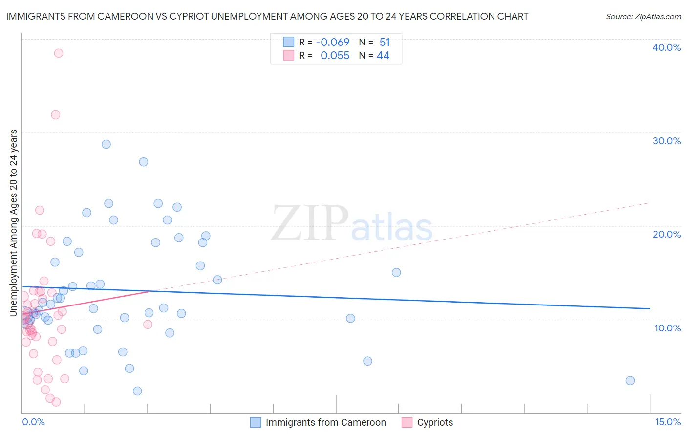 Immigrants from Cameroon vs Cypriot Unemployment Among Ages 20 to 24 years