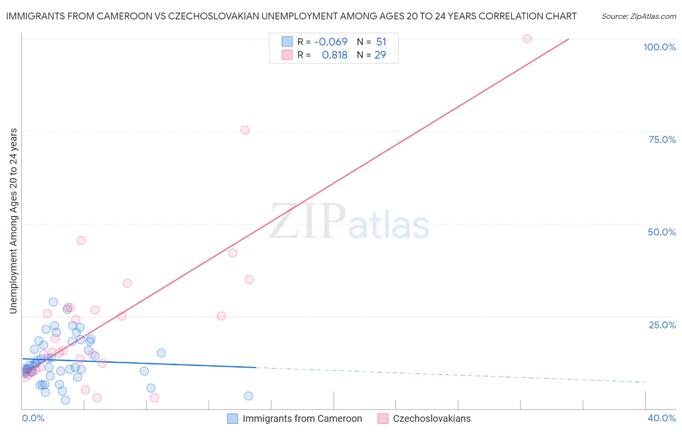 Immigrants from Cameroon vs Czechoslovakian Unemployment Among Ages 20 to 24 years