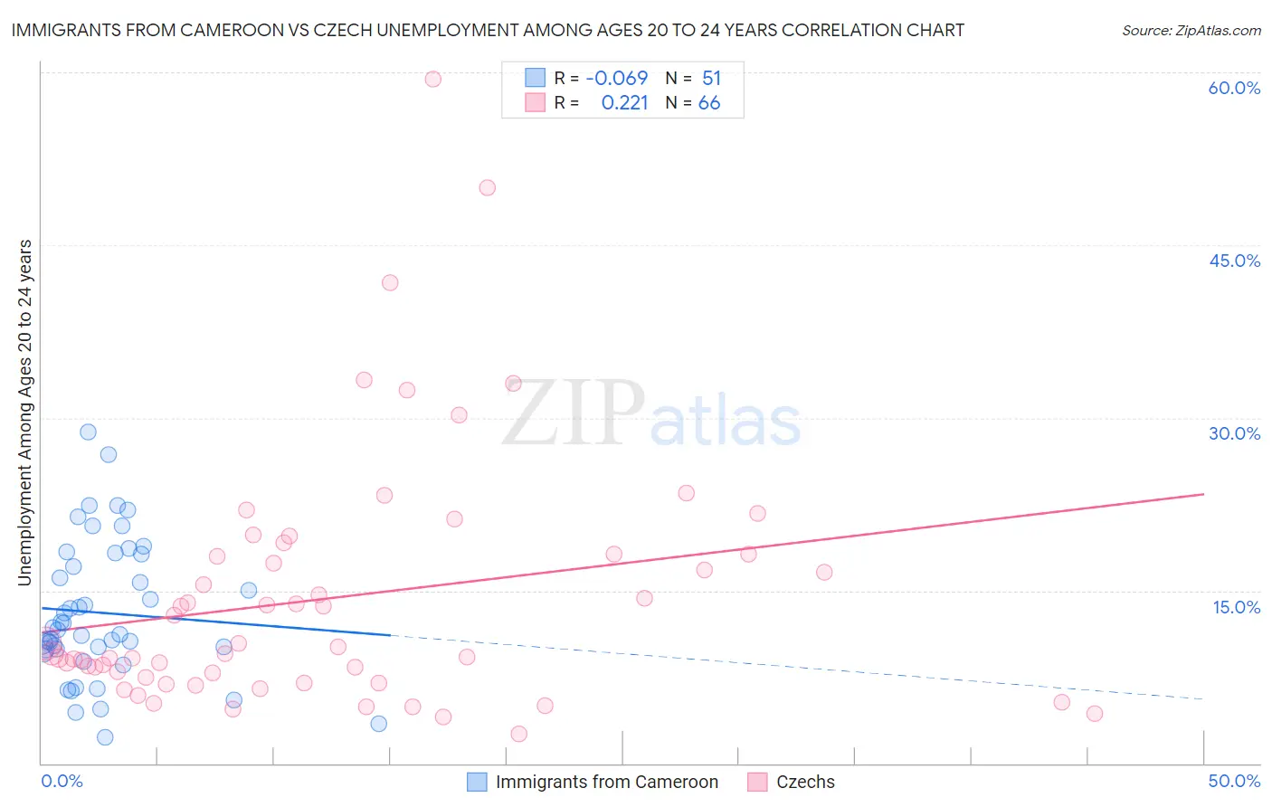 Immigrants from Cameroon vs Czech Unemployment Among Ages 20 to 24 years