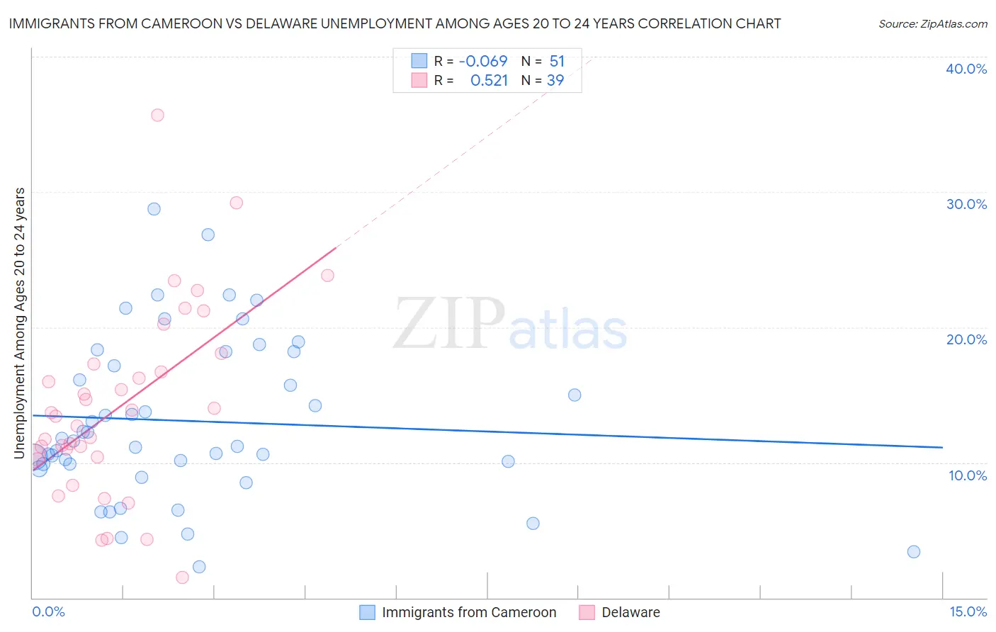 Immigrants from Cameroon vs Delaware Unemployment Among Ages 20 to 24 years