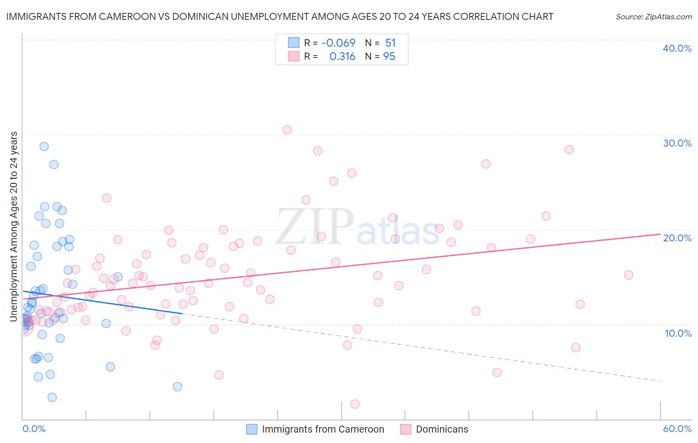 Immigrants from Cameroon vs Dominican Unemployment Among Ages 20 to 24 years