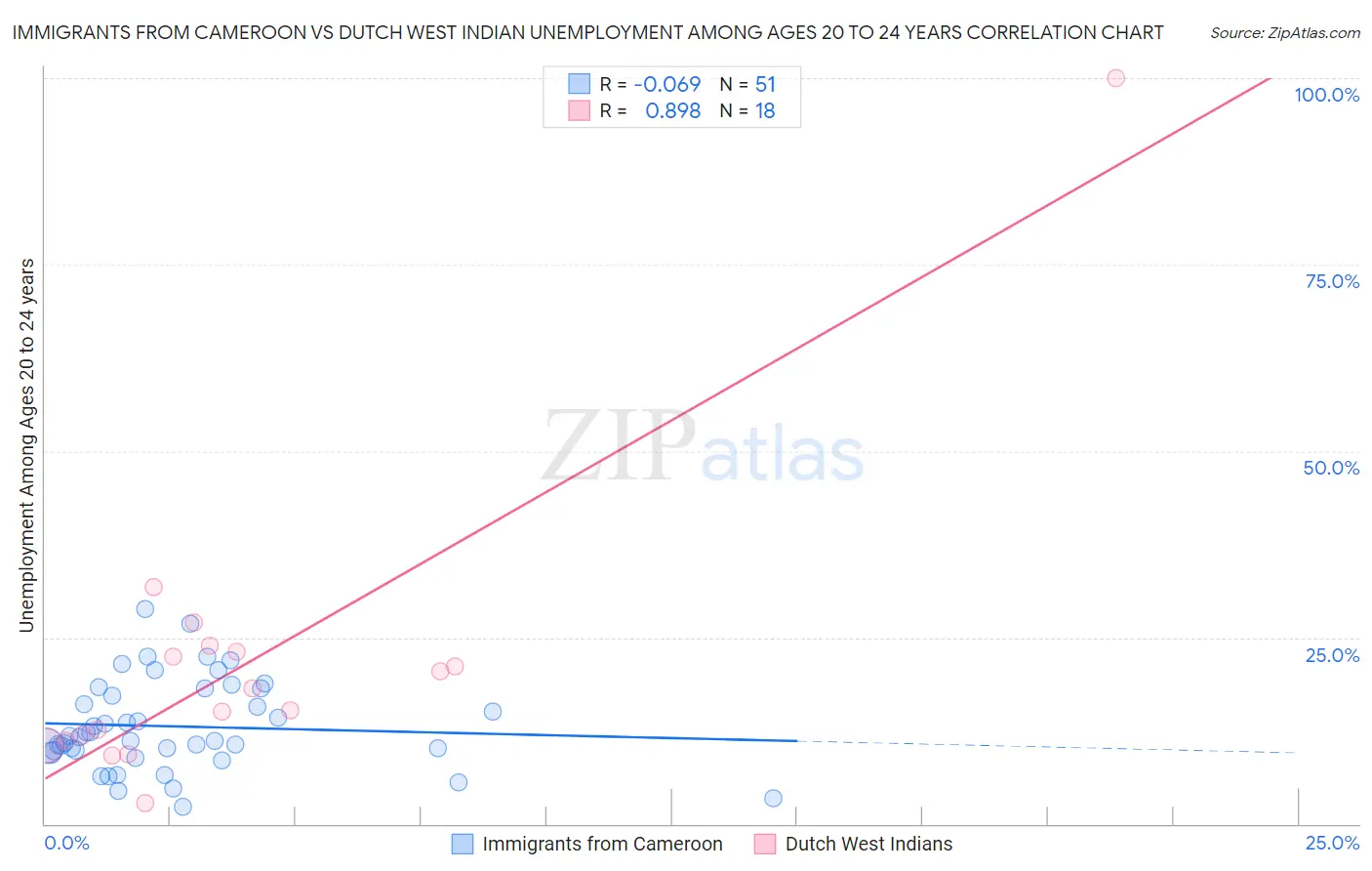 Immigrants from Cameroon vs Dutch West Indian Unemployment Among Ages 20 to 24 years
