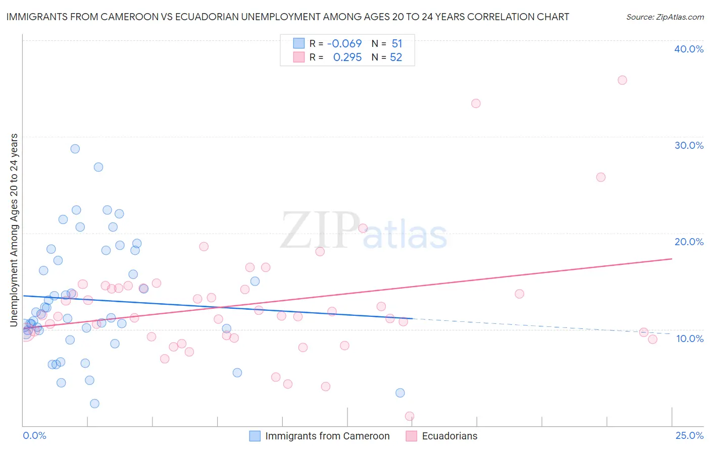 Immigrants from Cameroon vs Ecuadorian Unemployment Among Ages 20 to 24 years