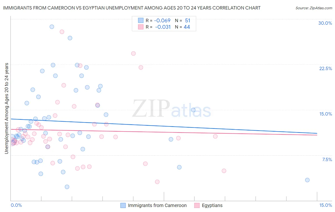 Immigrants from Cameroon vs Egyptian Unemployment Among Ages 20 to 24 years