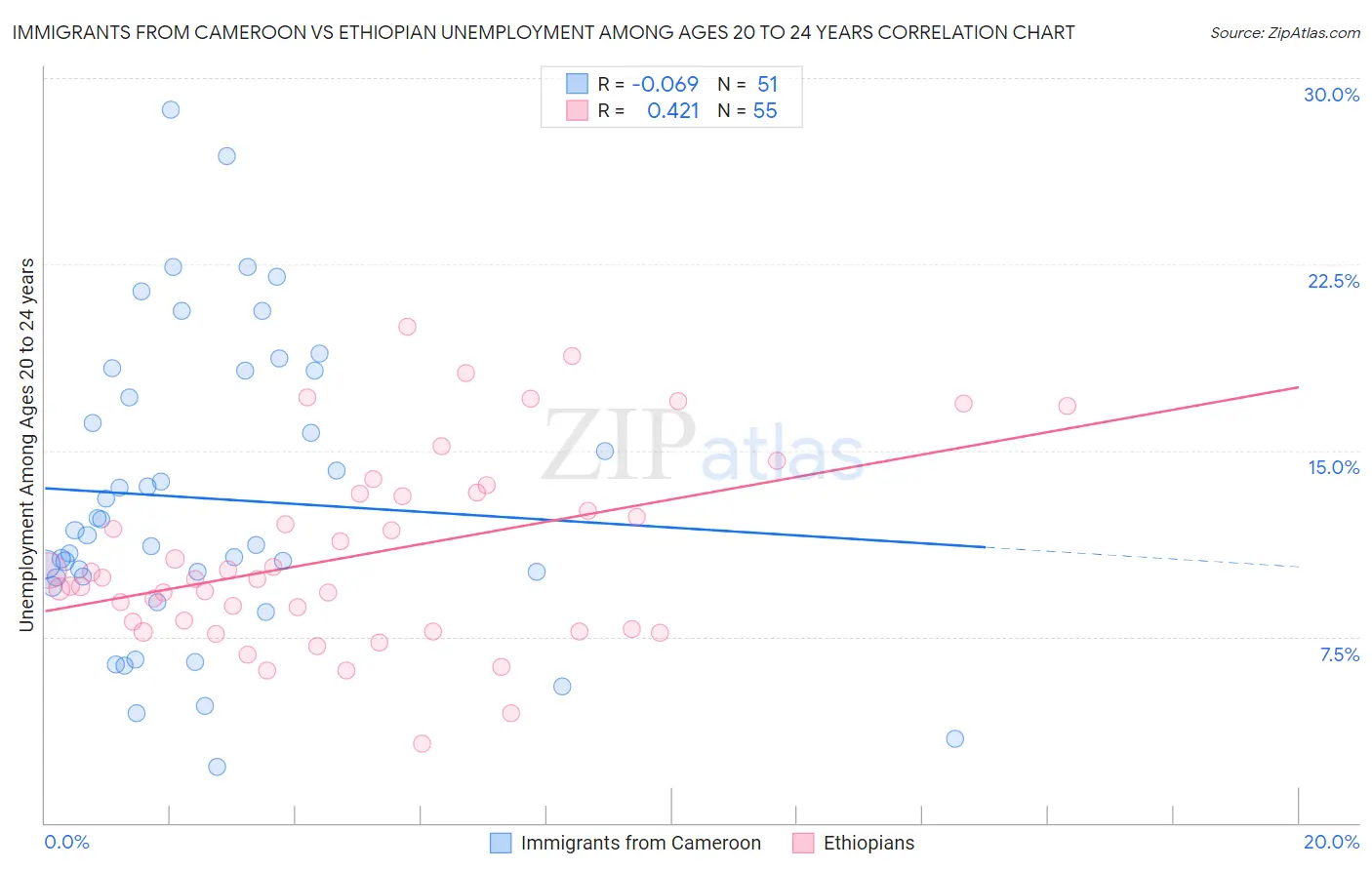 Immigrants from Cameroon vs Ethiopian Unemployment Among Ages 20 to 24 years