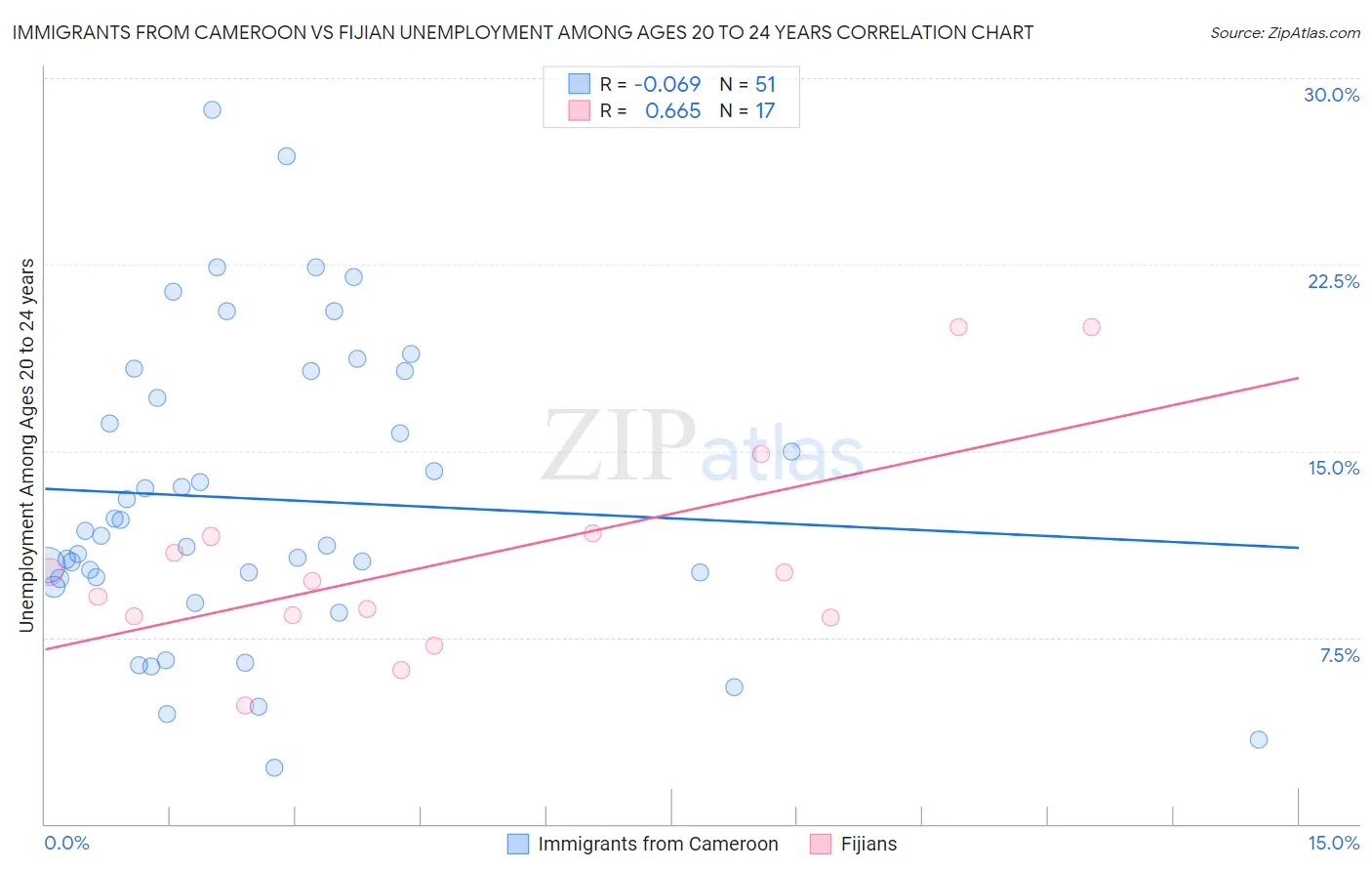 Immigrants from Cameroon vs Fijian Unemployment Among Ages 20 to 24 years