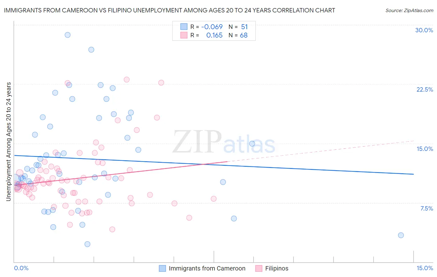 Immigrants from Cameroon vs Filipino Unemployment Among Ages 20 to 24 years