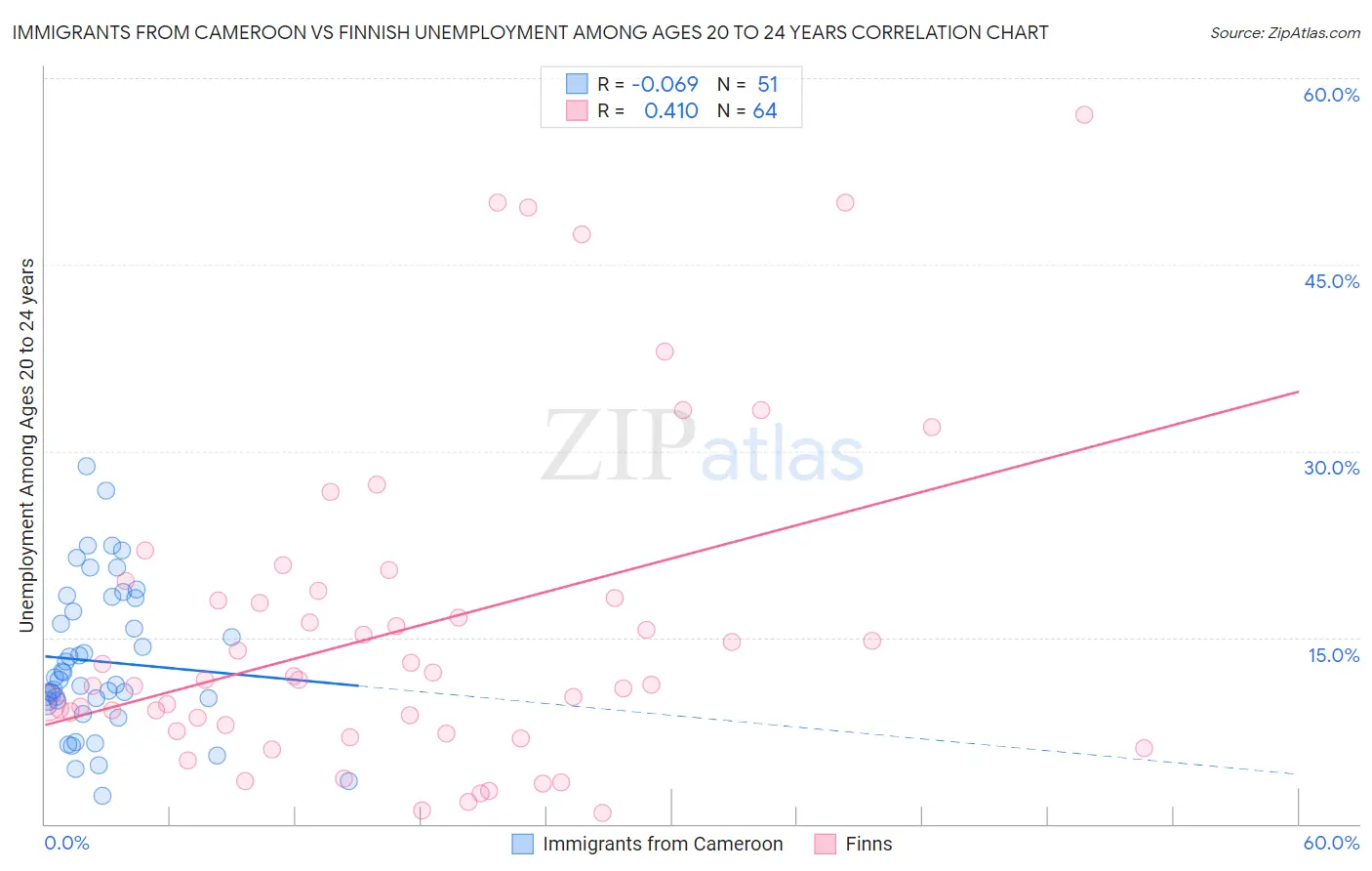 Immigrants from Cameroon vs Finnish Unemployment Among Ages 20 to 24 years
