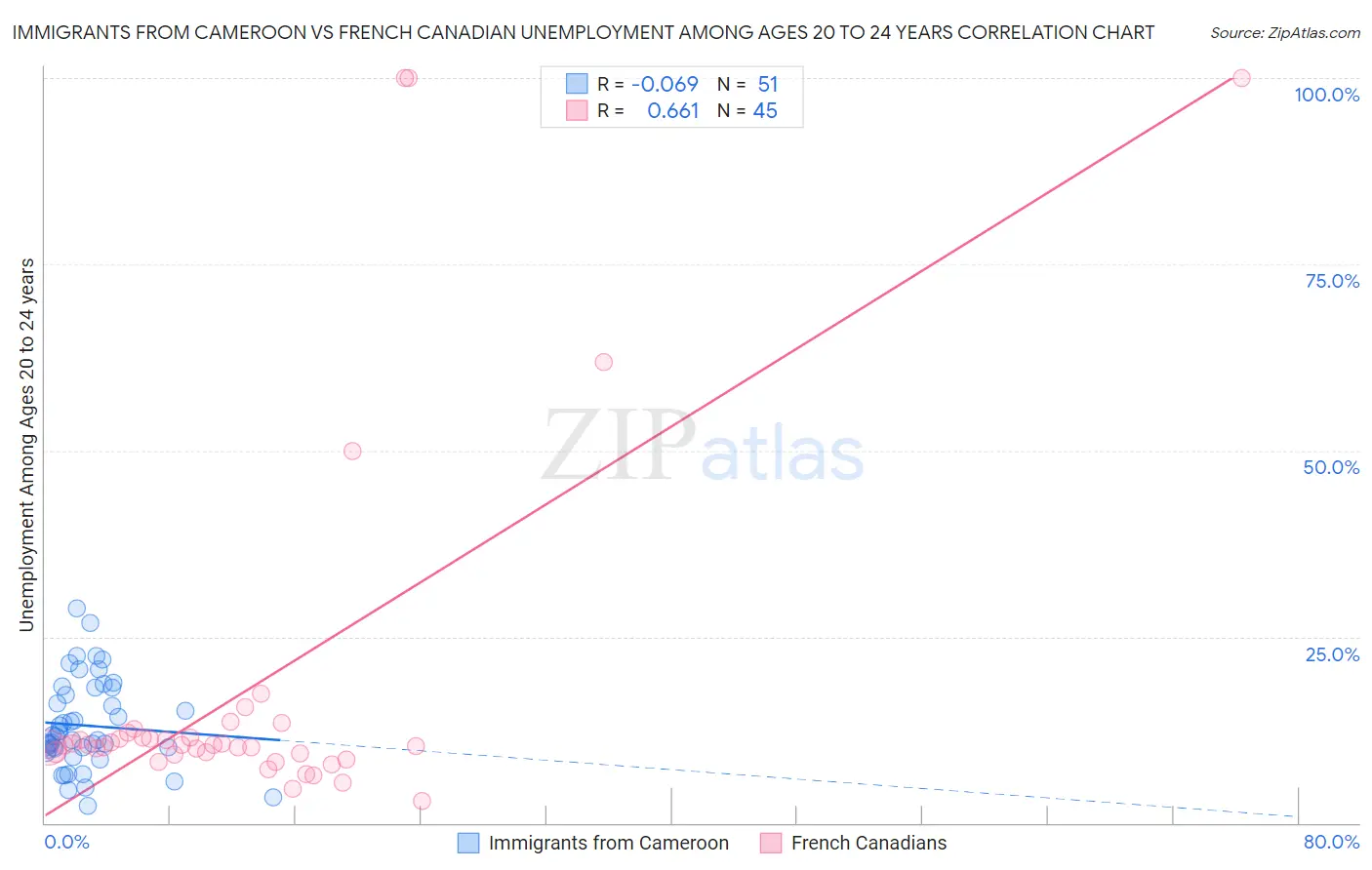 Immigrants from Cameroon vs French Canadian Unemployment Among Ages 20 to 24 years