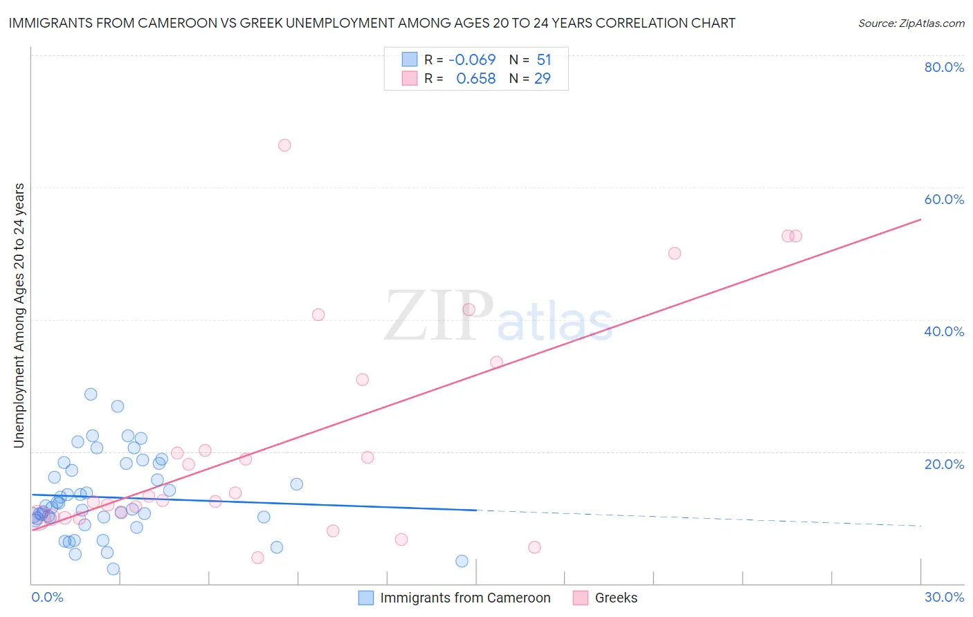 Immigrants from Cameroon vs Greek Unemployment Among Ages 20 to 24 years