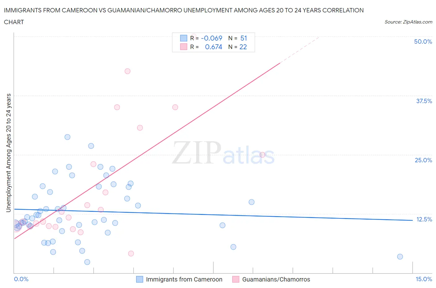 Immigrants from Cameroon vs Guamanian/Chamorro Unemployment Among Ages 20 to 24 years