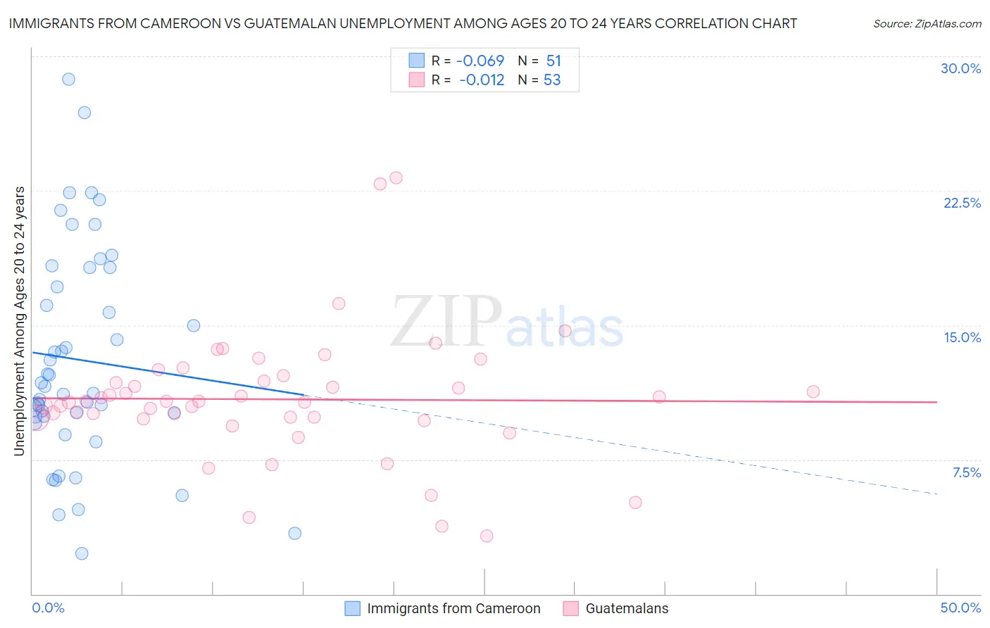 Immigrants from Cameroon vs Guatemalan Unemployment Among Ages 20 to 24 years