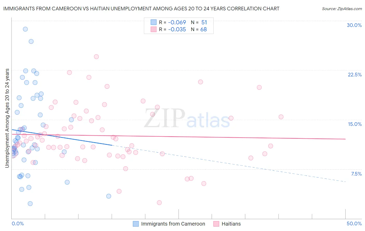 Immigrants from Cameroon vs Haitian Unemployment Among Ages 20 to 24 years