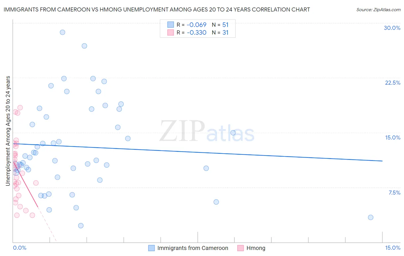 Immigrants from Cameroon vs Hmong Unemployment Among Ages 20 to 24 years