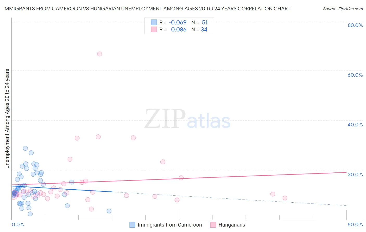 Immigrants from Cameroon vs Hungarian Unemployment Among Ages 20 to 24 years