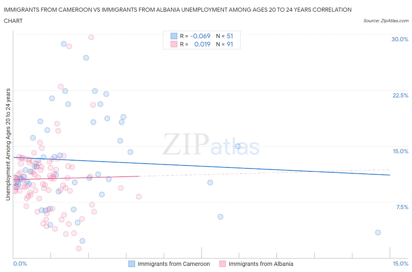 Immigrants from Cameroon vs Immigrants from Albania Unemployment Among Ages 20 to 24 years