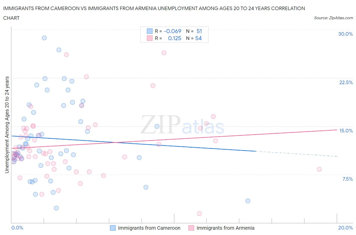 Immigrants from Cameroon vs Immigrants from Armenia Unemployment Among Ages 20 to 24 years