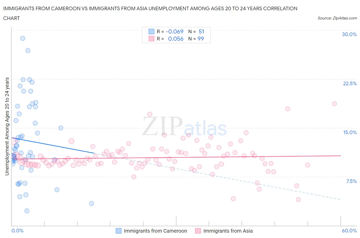 Immigrants from Cameroon vs Immigrants from Asia Unemployment Among Ages 20 to 24 years